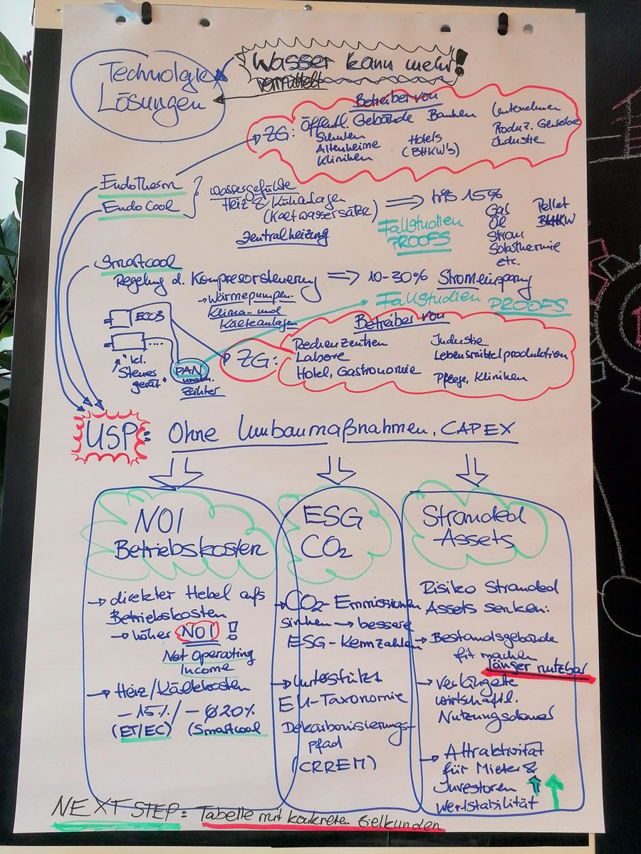 Chart mit den Zusammenhängen von NOI, Stranded-Asset-Risiko und Quick-Wins für Bestandsgebäude